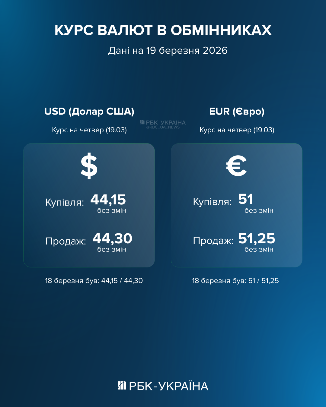 Курс валют на 19 марта: во сколько сегодня обойдутся 100 долларов в обменниках и банках