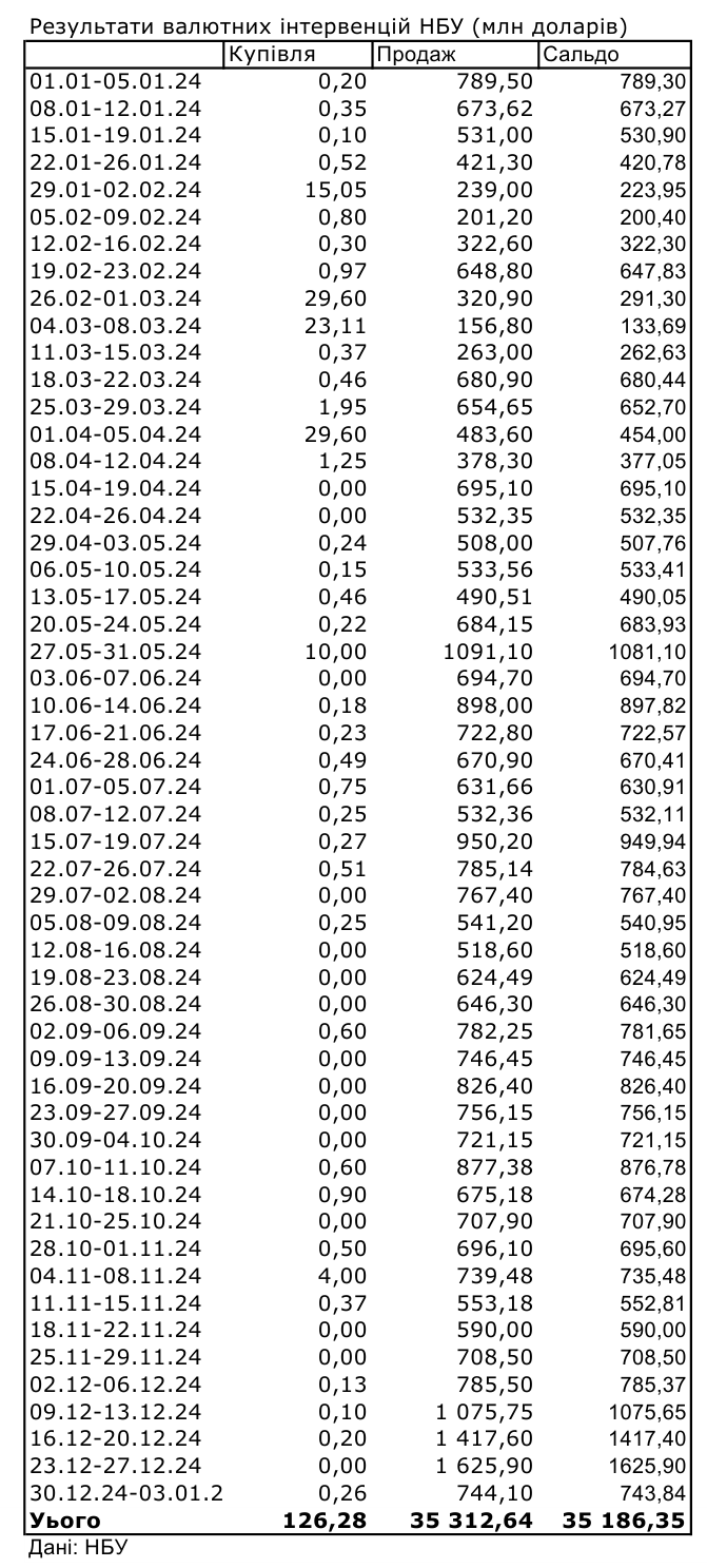 НБУ більш ніж удвічі скоротив витрати на підтримку гривні