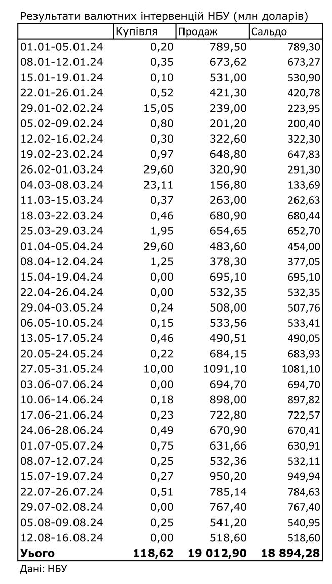 НБУ скоротив продаж валюти із резервів. Курс долара трохи зріс