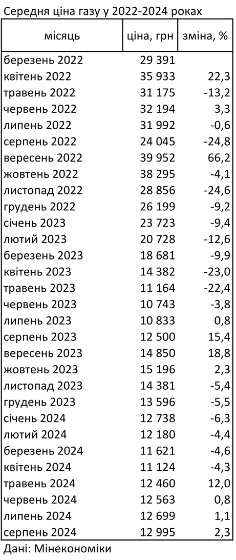 Газ в Україні дорожчає четвертий місяць поспіль