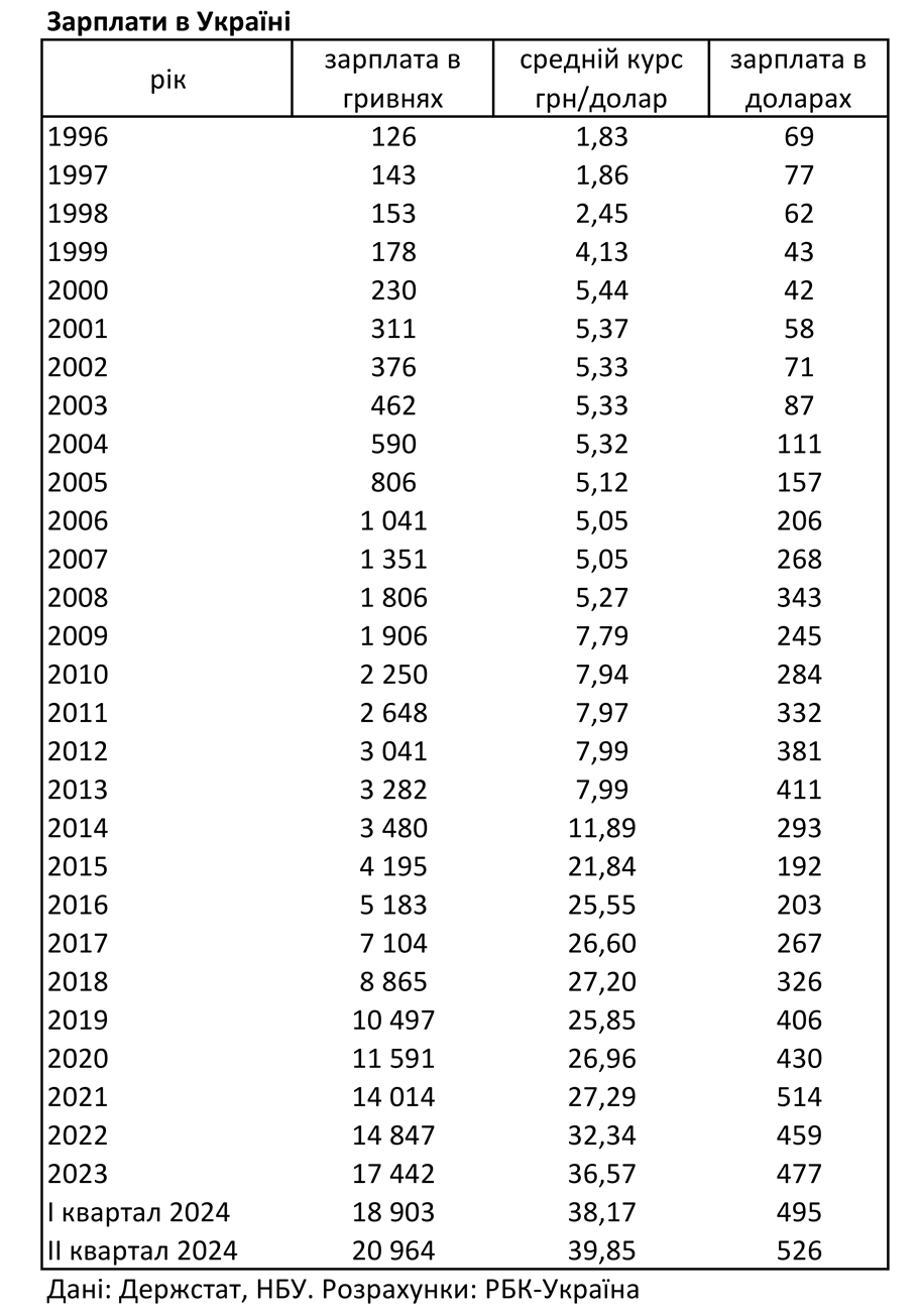 Зарплата украинцев снова поднялась выше 500 долларов и превысила довоенный уровень