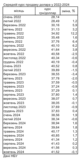 Готівковий курс долара за минулий місяць знизився вперше з початку року, - НБУ