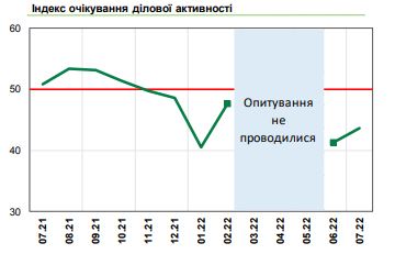 Український бізнес зберігає негативні очікування: НБУ назвав причини