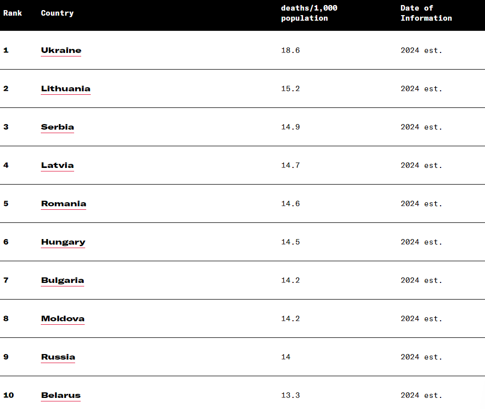 В Україні найменша народжуваність та найбільша смертність у світі, - звіт ЦРУ