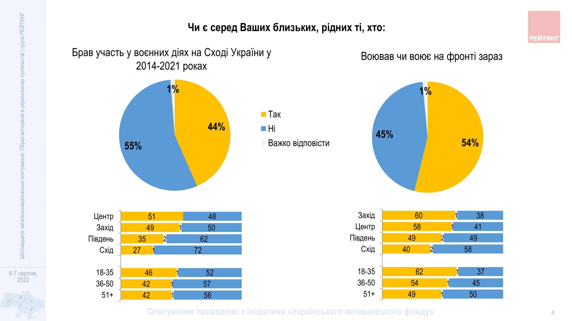 Як українці ставляться до військових ЗСУ та ветеранів: дані опитування