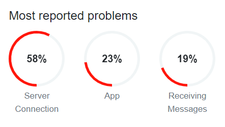 У роботі Telegram стався збій
