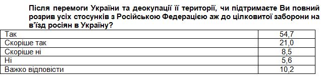 Разрыв всех связей и запрет на въезд россиянам: как украинцы видят отношения с РФ