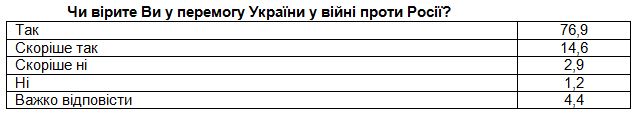 Более 90% украинцев верят в победу в войне: когда ожидают и как ее видят