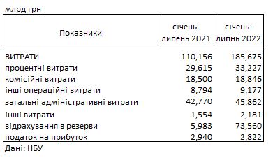 Банковская система Украины впервые с начала войны стала прибыльной