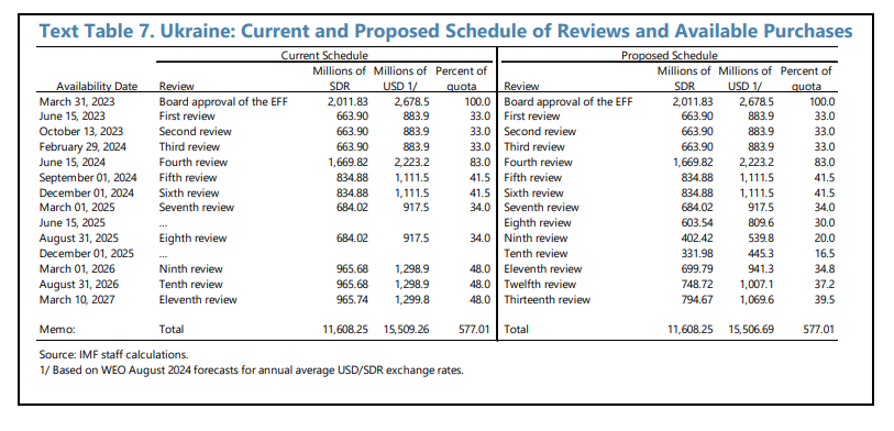МВФ збільшив фінансування України у 2025 році майже на 880 млн доларів