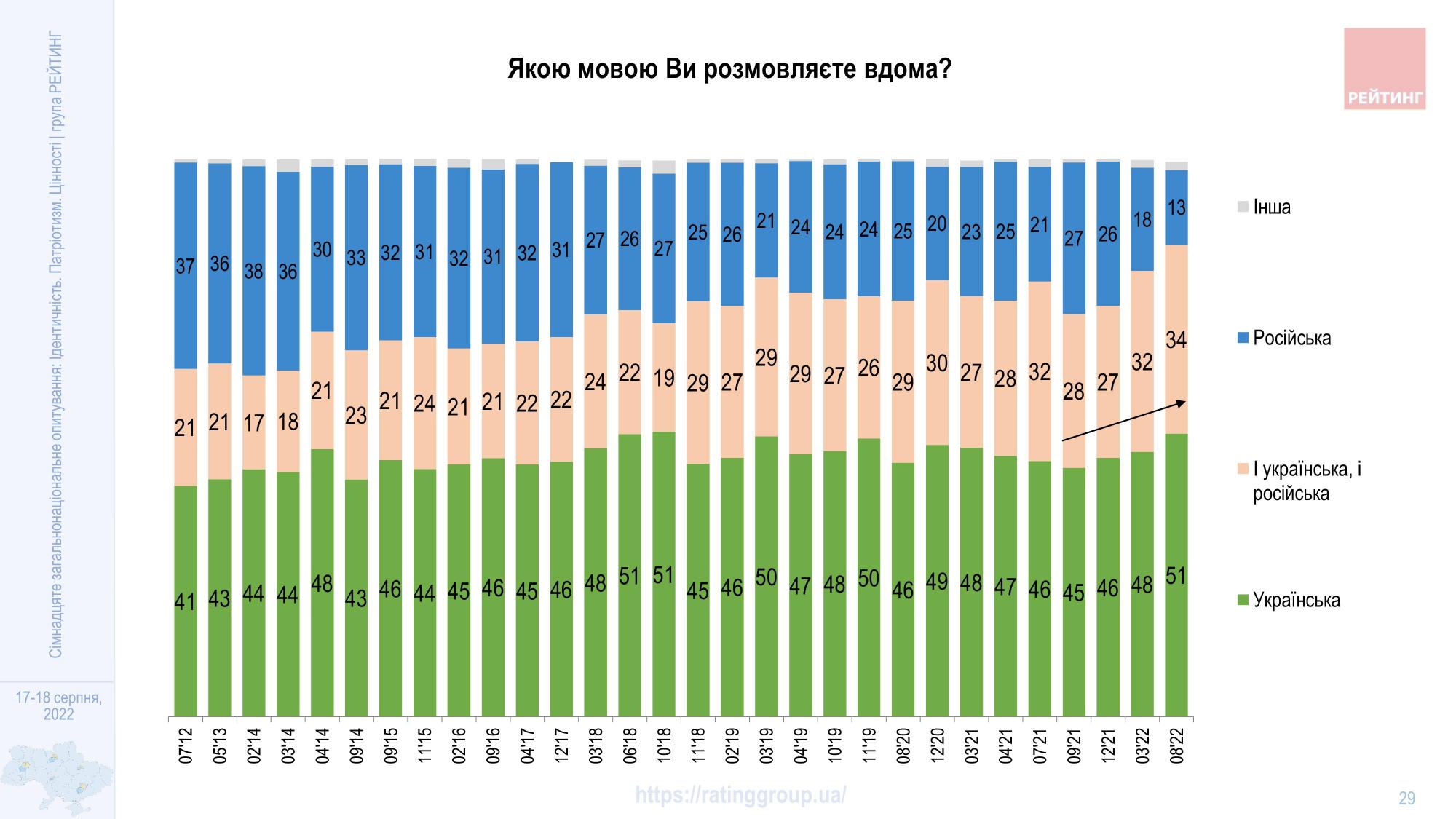 Відмова від російської мови, музики і серіалів: як українці реагують на вторгнення