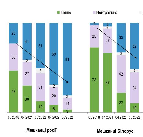 Отношение украинцев к жителям Беларуси и России продолжает ухудшаться
