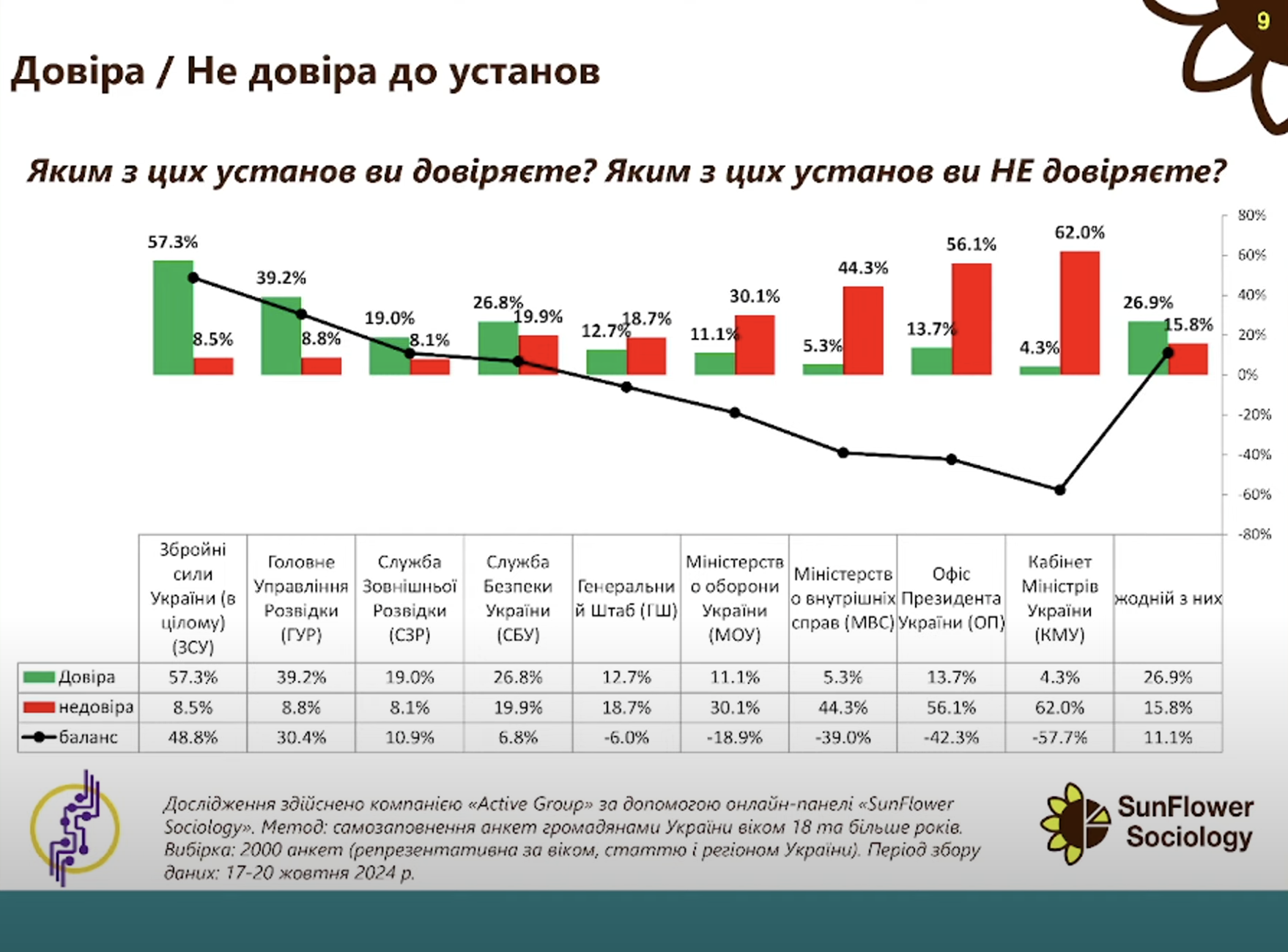 Украинцы назвали органы и институции, которым больше всего доверяют