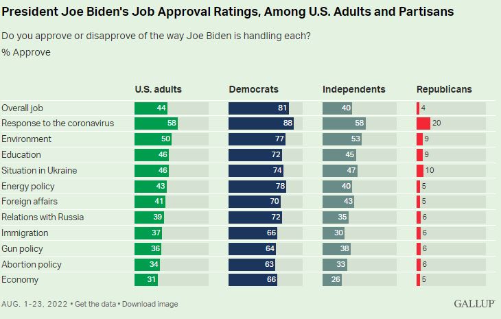 Рейтинг одобрения работы Байдена вырос до самого высокого уровня за год