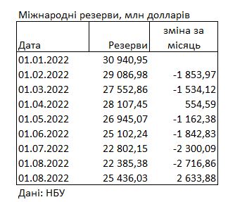 Резервы Украины выросли на 3 млрд долларов: НБУ назвал источники средств
