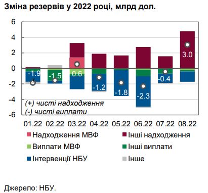 НБУ назвал объем международной финансовой поддержки Украины с начала войны