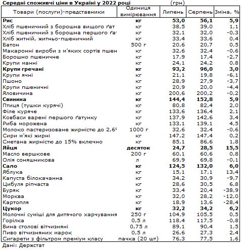 Сахар, яйца, мясо, гречка: что больше всего подорожало в Украине за последний месяц