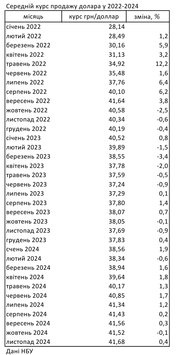 Курс долара на готівковому ринку з початку року зріс на 10%, - НБУ