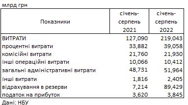 Прибуток українських банків зростає, попри війну