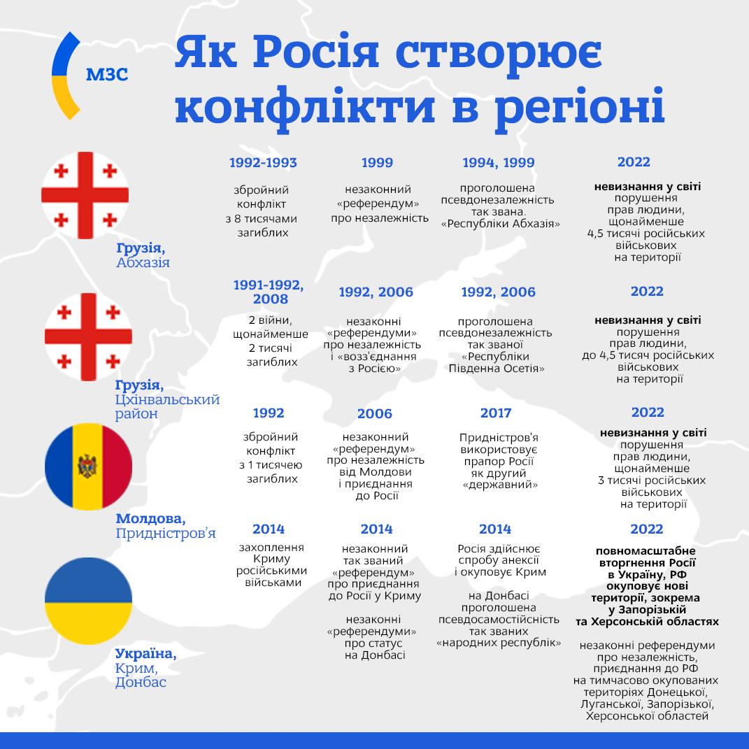 Війна, "референдуми" та жертви: Росія за 30 років спровокувала конфлікти у трьох країнах