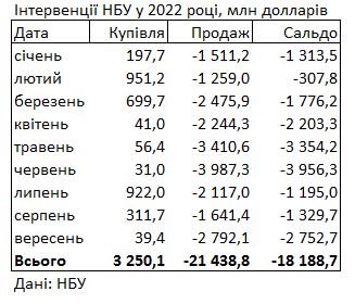 НБУ за останній місяць удвічі збільшив продаж валюти із резервів