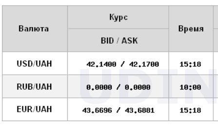 НБУ повышает курс доллара второй день подряд