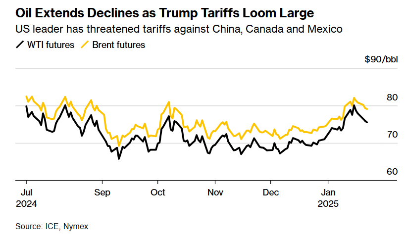 Нафта дешевшає через плани Трампа розв'язати торговельні війни на кількох фронтах