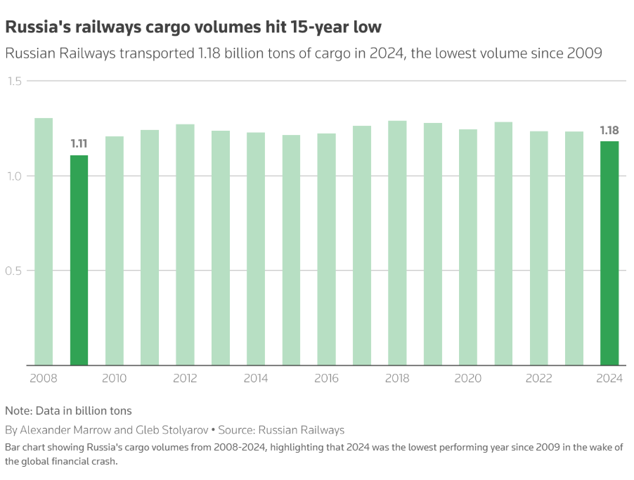 Залізничні перевезення в Росії впали до мінімуму за 15 років через війну і санкції