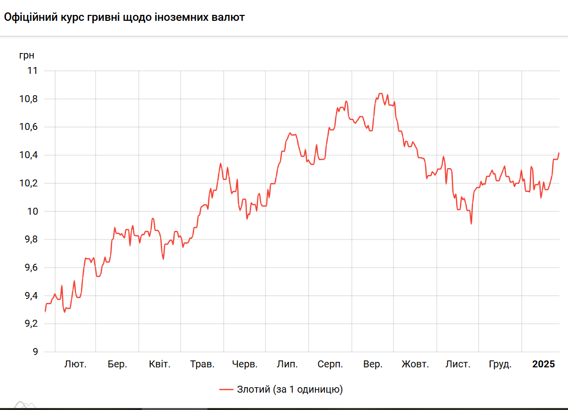 НБУ підвищив курс польського злотого до гривні