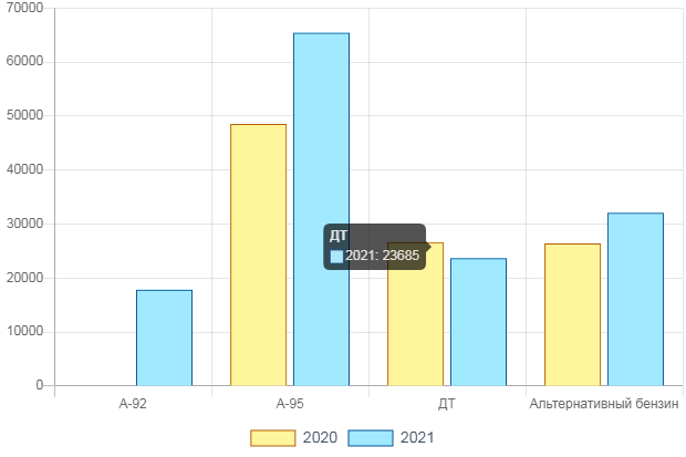 В Україні зростають виробництво та продажі сумішевого бензину