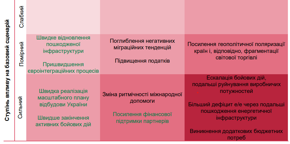 Бюджету України можуть знадобитися кошти: НБУ оцінив ризики підвищення податків