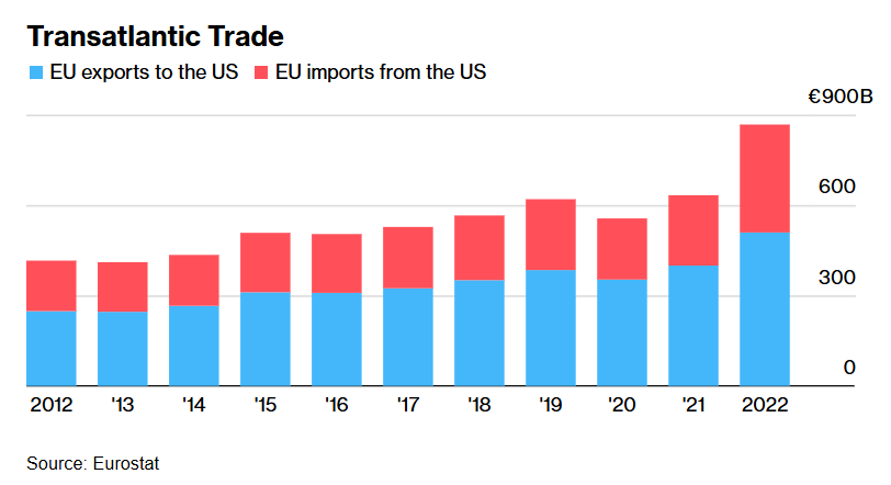 У ЄС пообіцяли відповісти Трампу в разі розв'язання торгової війни