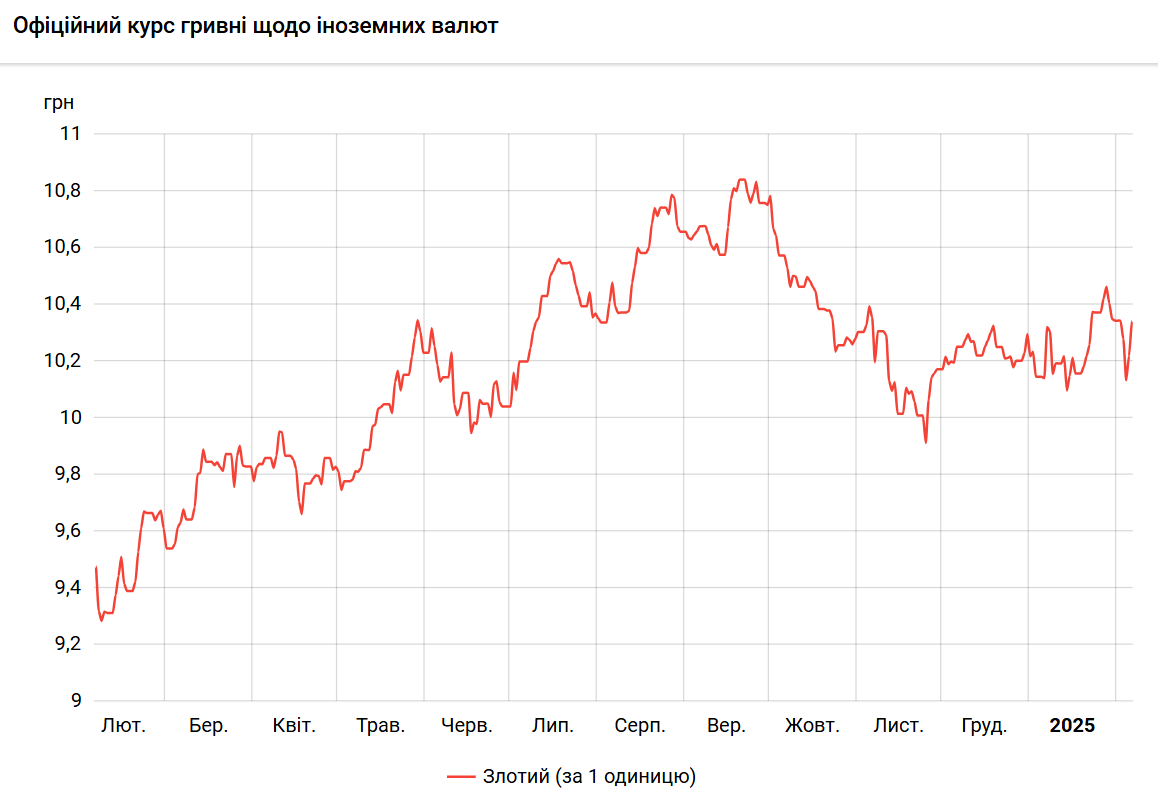 НБУ різко підвищив курс польського злотого до гривні