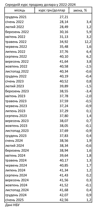 Курс готівкового долара в банках за рік зріс на 10%, - НБУ