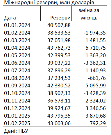 Міжнародні резерви скоротилися на 800 млн доларів: що на це вплинуло