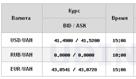 Курс долара впав до мінімуму за два місяці