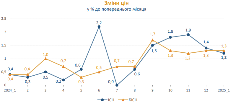 Инфляция ускорилась: как выросли цены в Украине за последний год