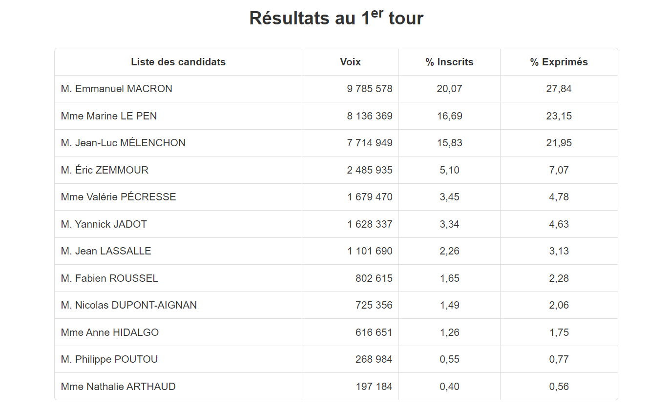 Макрон переміг в першому турі президентських виборів