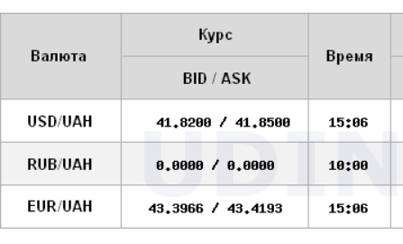 Долар дорожчає третій день поспіль. НБУ різко підвищив курс