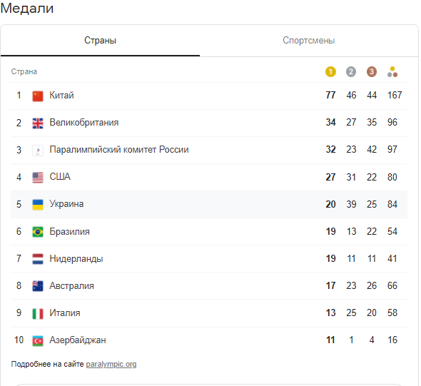 Медальный зачет девятого дня Паралимпиады-2020: Украина вернулась на пятое место рейтинга