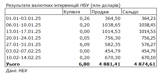 Попит на валюту зріс у 1,5 раза, НБУ підвищив курс долара