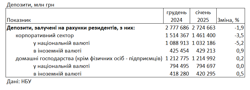 У НБУ пояснили скорочення коштів на рахунках клієнтів банків більш ніж на 50 млрд гривень