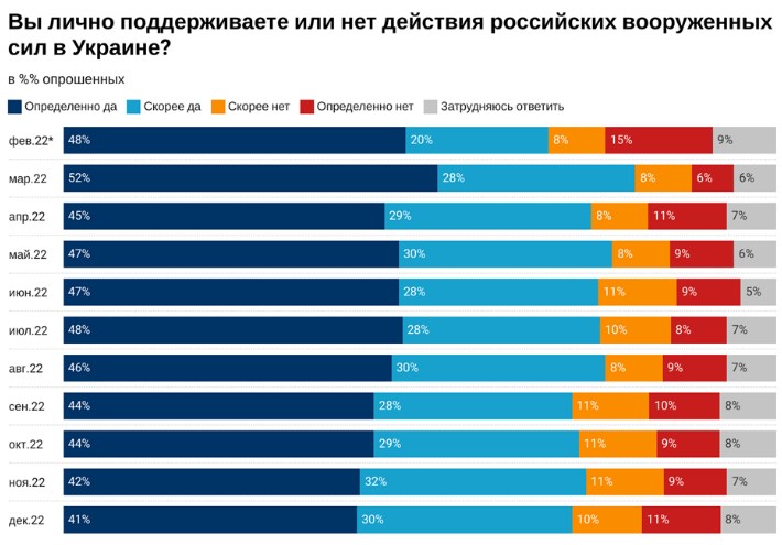 Понад 70% росіян підтримують війну проти України, половина хочуть переговорів