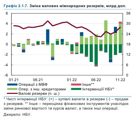 НБУ оцінив ситуацію на валютному ринку наприкінці 2022 року