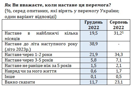 Українці спрогнозували строки перемоги у війні