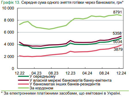 Сколько денег украинцы снимают в банкоматах: НБУ назвал суммы в Украине и за рубежом