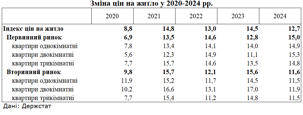 Цены на жилье растут: какие квартиры подорожали больше всего за последний год
