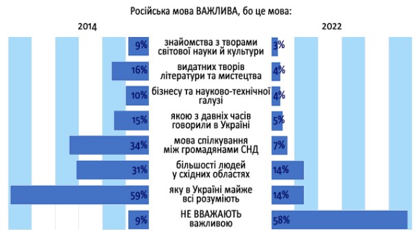 Більше не потрібна: українці оцінили роль російської мови