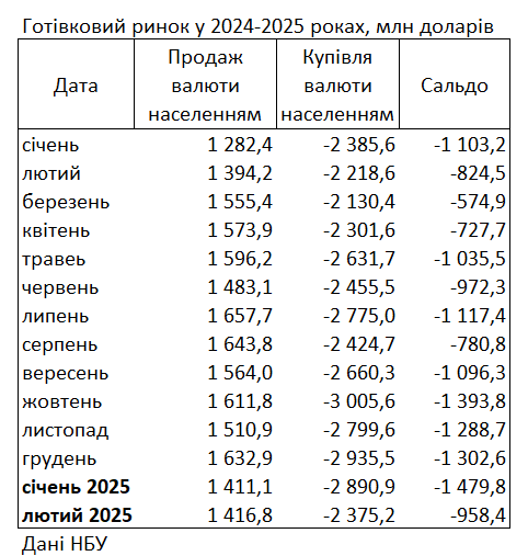Украинцы резко сократили покупку долларов в банках