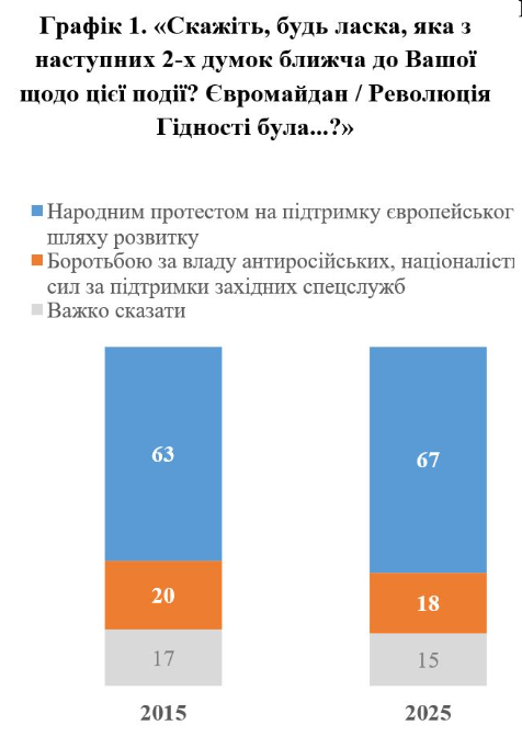 Українці дали нову оцінку Революцію Гідності